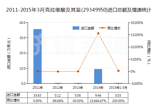 2011-2015年3月克拉維酸及其鹽(29349950)進(jìn)口總額及增速統(tǒng)計